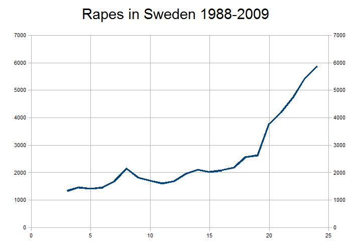 [Image: rapesinsweden1998-2009.jpg]